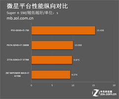 從頂級(jí)型號(hào)看三大主板廠商五年發(fā)展 硬件演進(jìn)與軟件創(chuàng)新