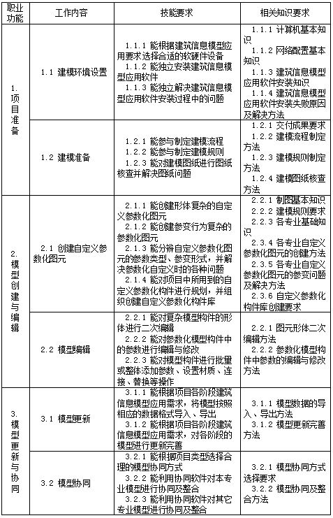 人社部就《建筑信息模型技術員國家職業技能標準》征求意見 技術開發與應用的雙重推進